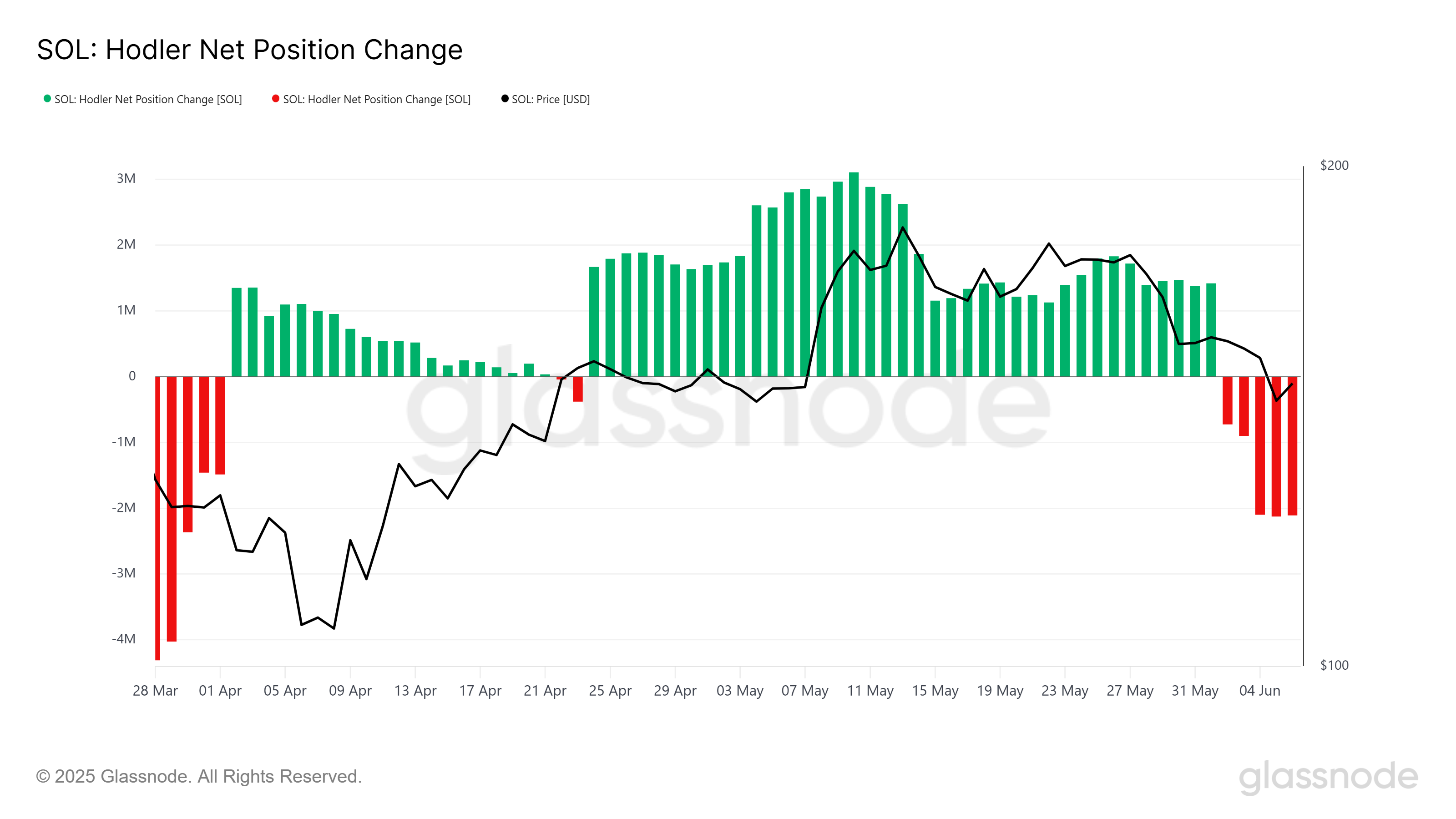 Mudança de Posição dos HODLers da Solana