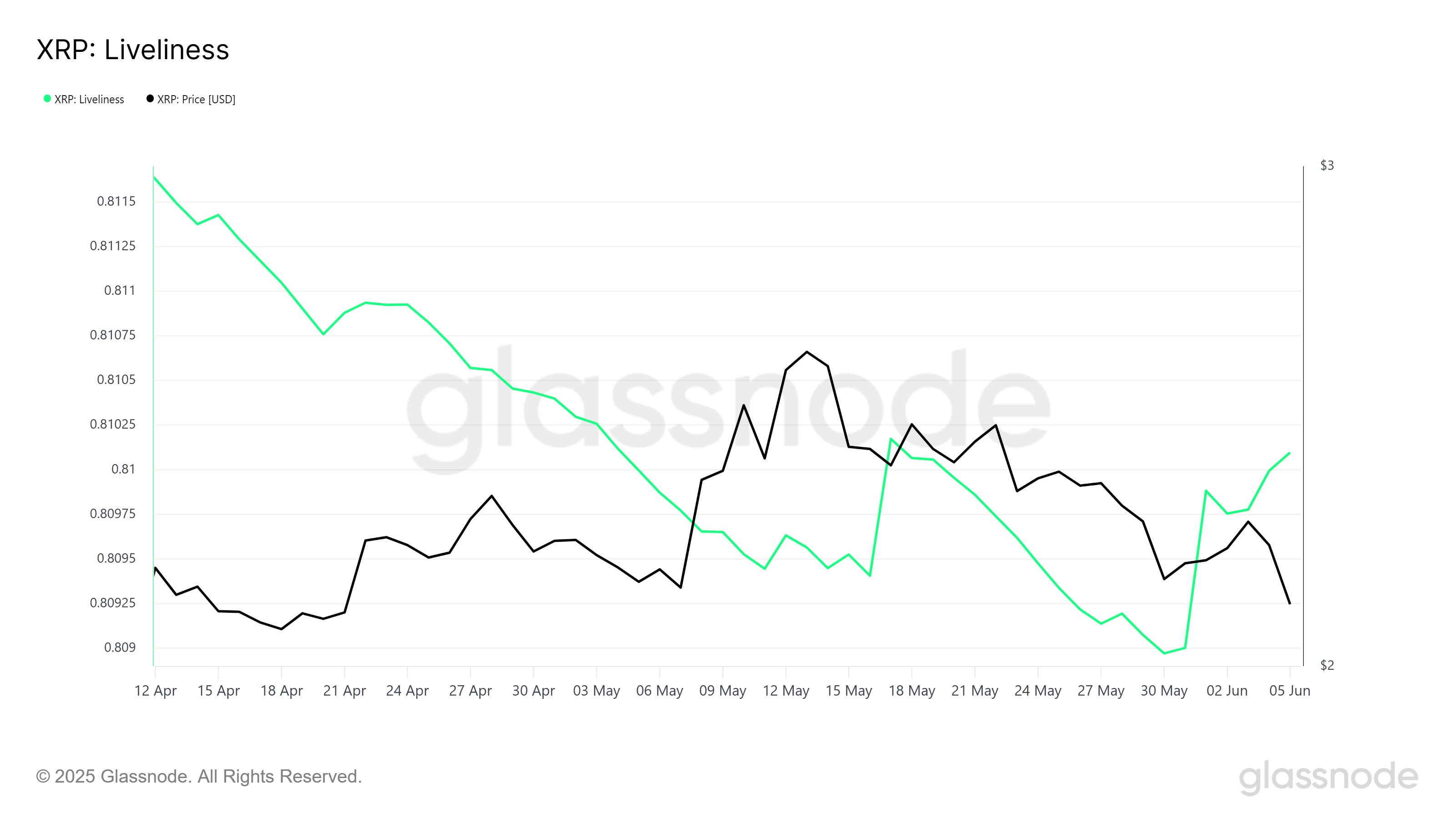 Liveliness do XRP