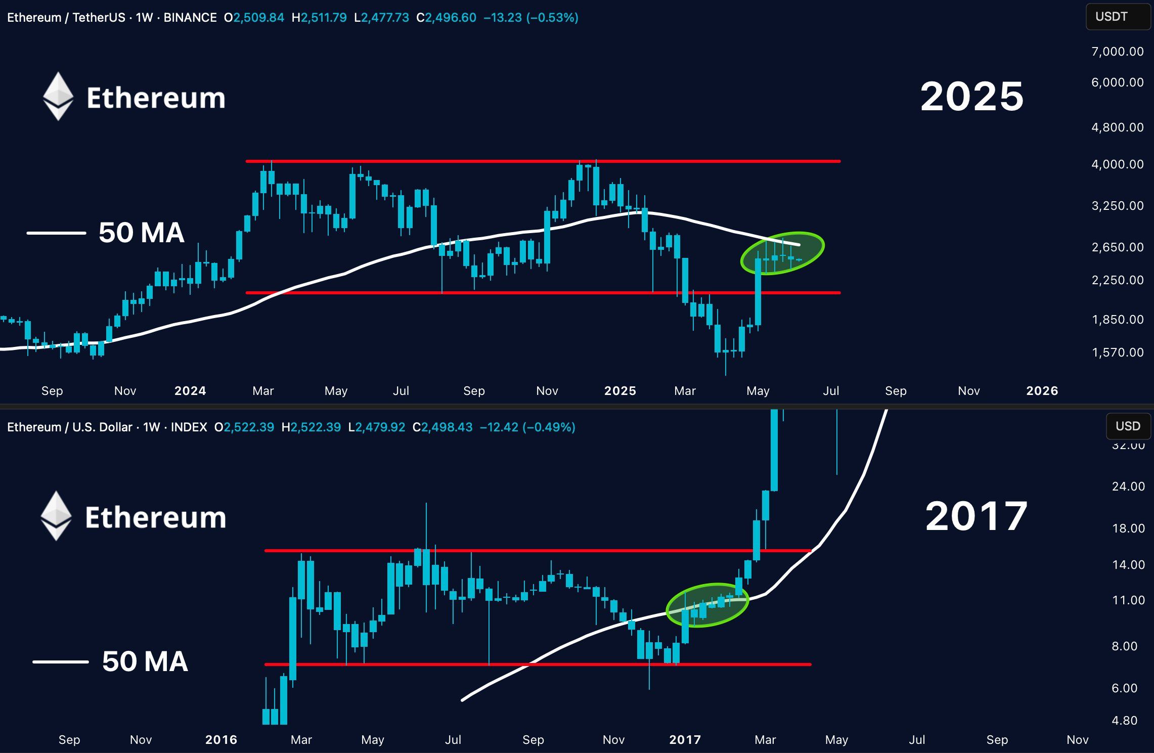 Comparando a Estrutura de Preços do ETH em 2017 e 2025. Fonte: Merlijn The Trader