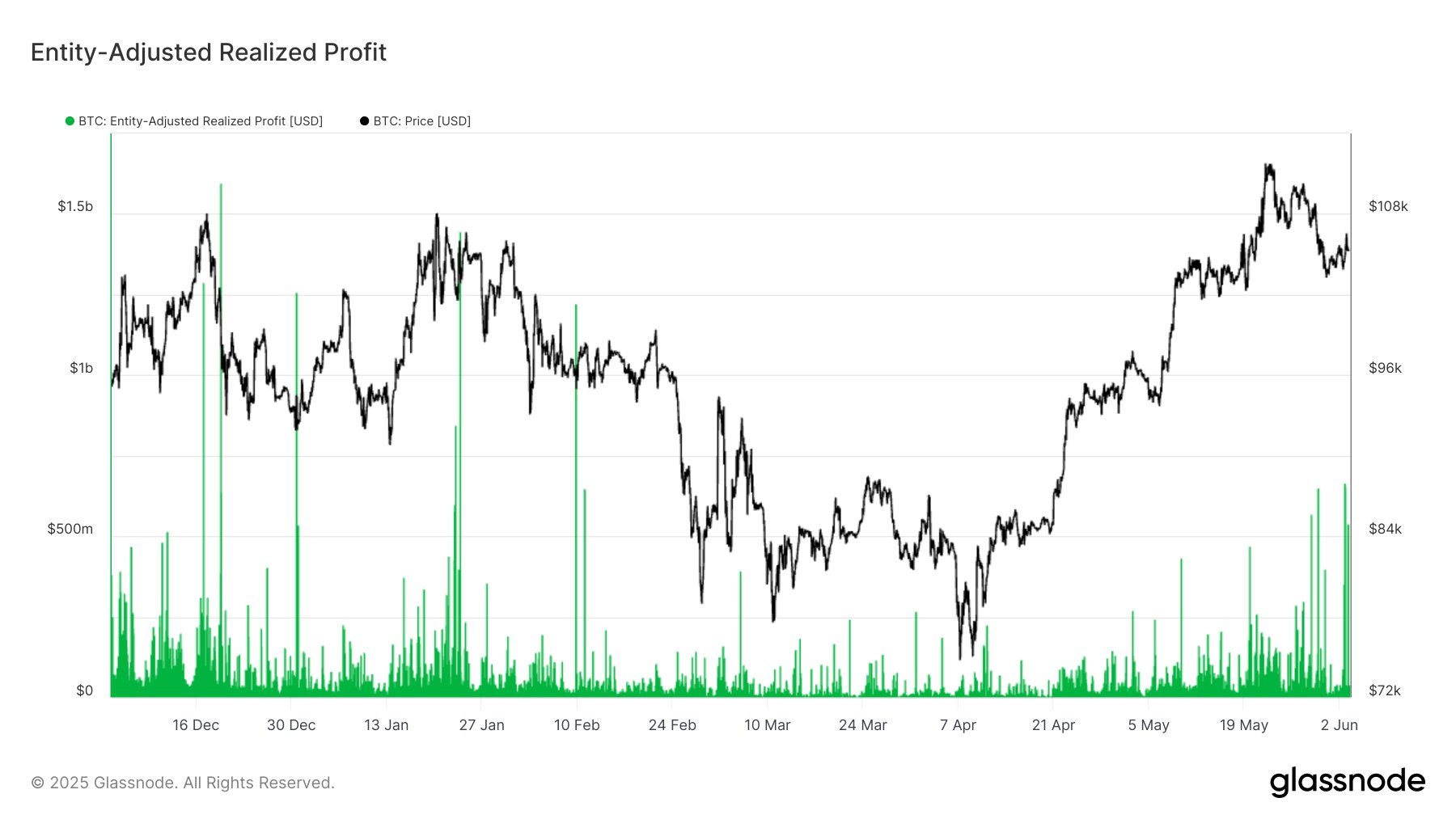 Lucros Realizados Ajustados por Entidade do Bitcoin