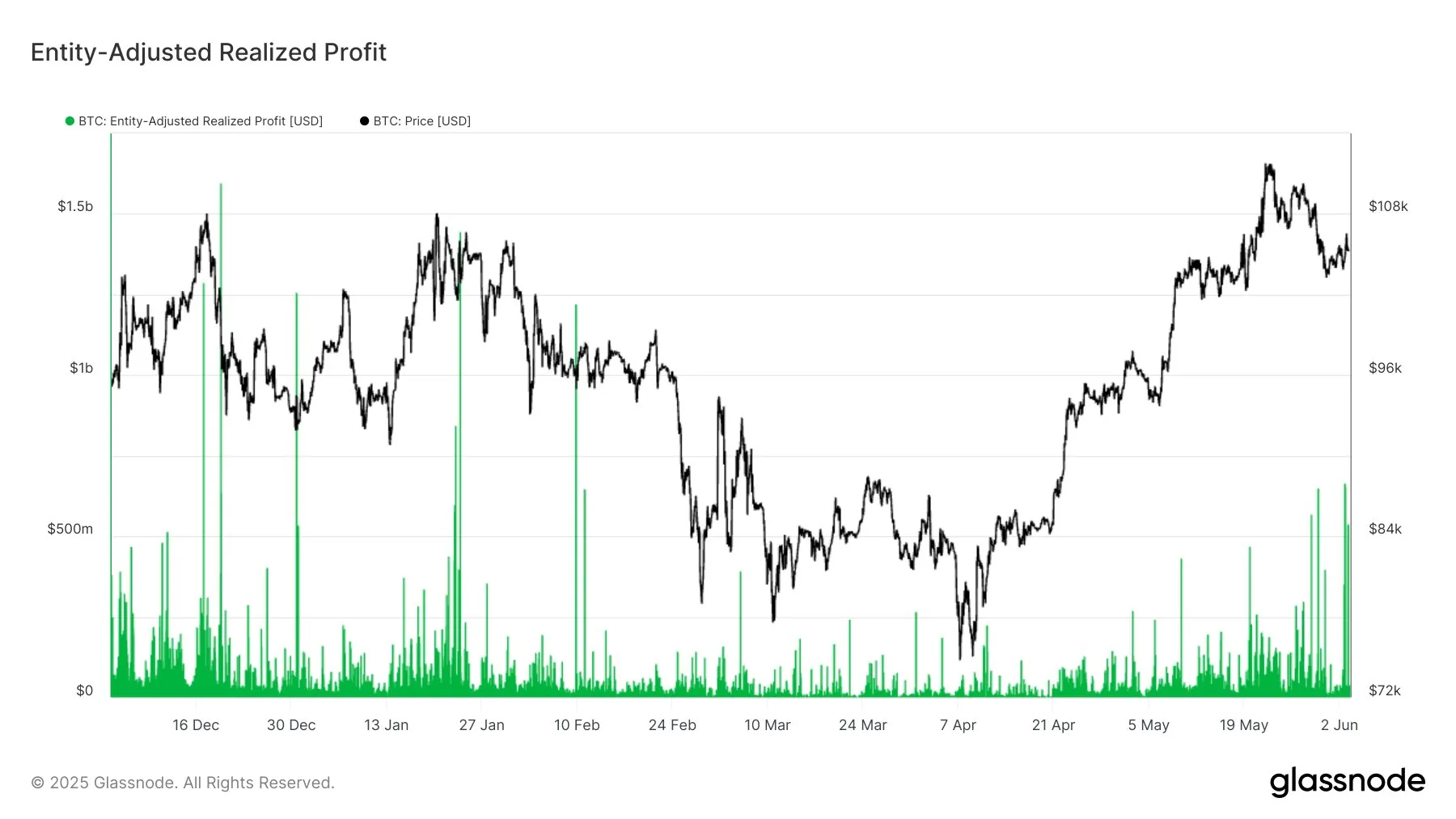 Lucros Realizados Ajustados por Entidade do Bitcoin