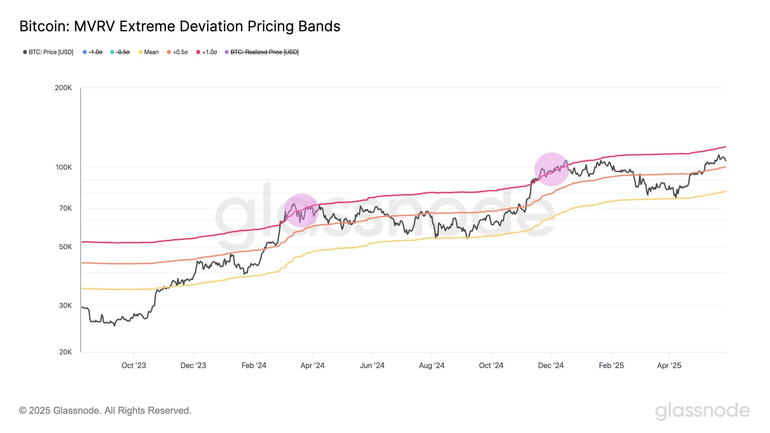 Bandas de Preço de Desvio MVRV do Bitcoin