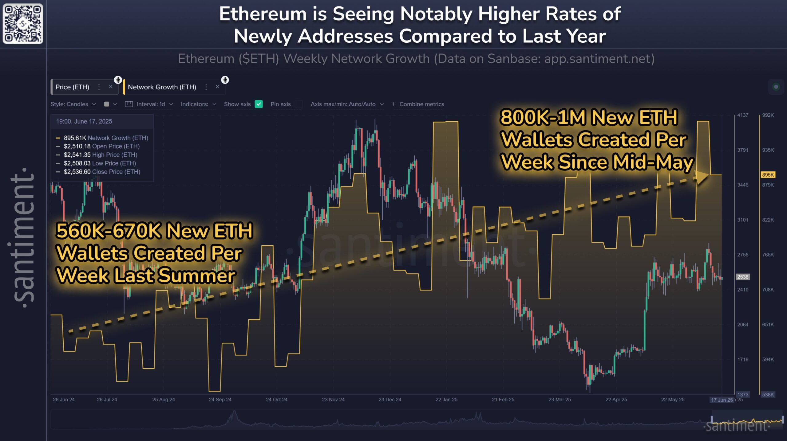 Crescimento da Rede Ethereum