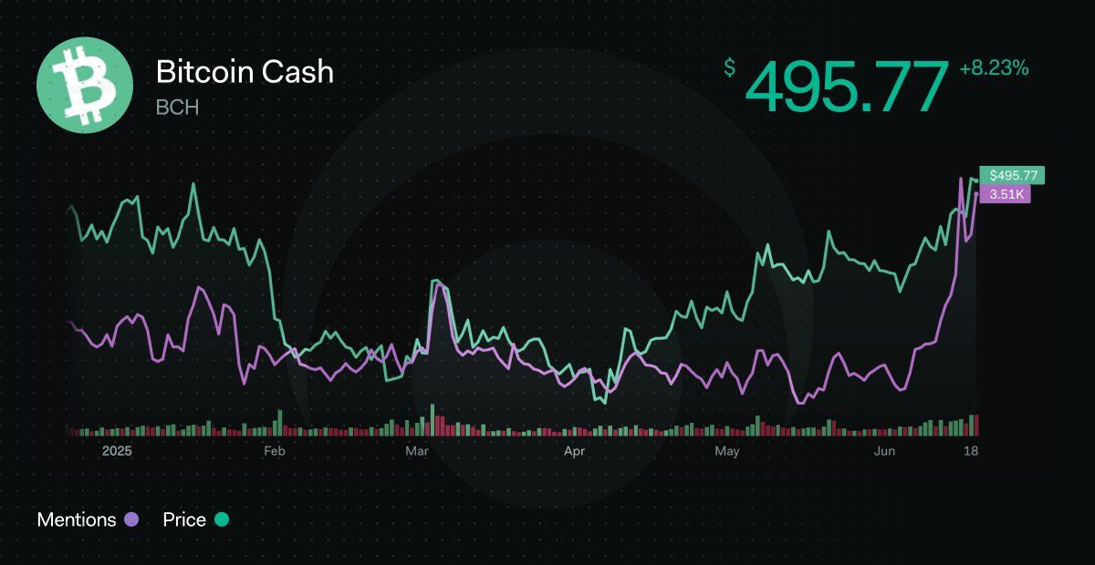 Atividade Social do Bitcoin Cash. Fonte: LunarCrush