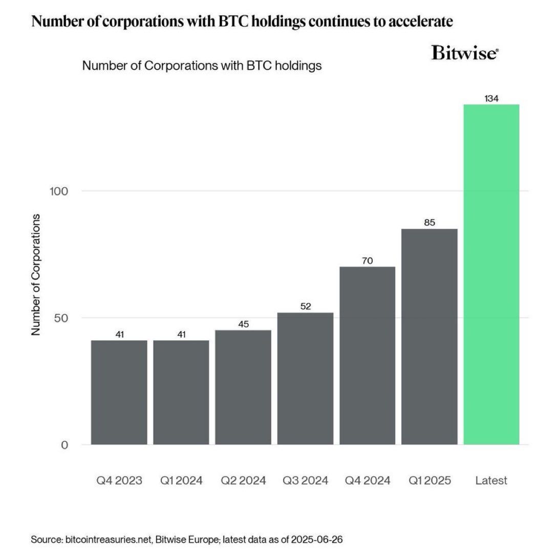 Adoção Institucional do Bitcoin