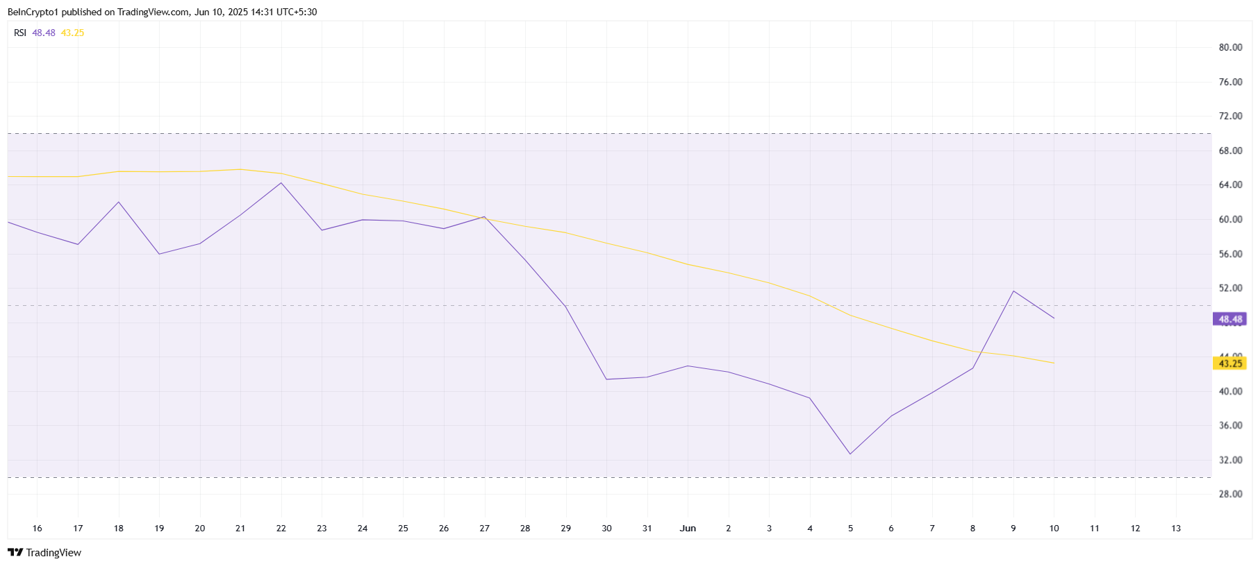 RSI de Solana