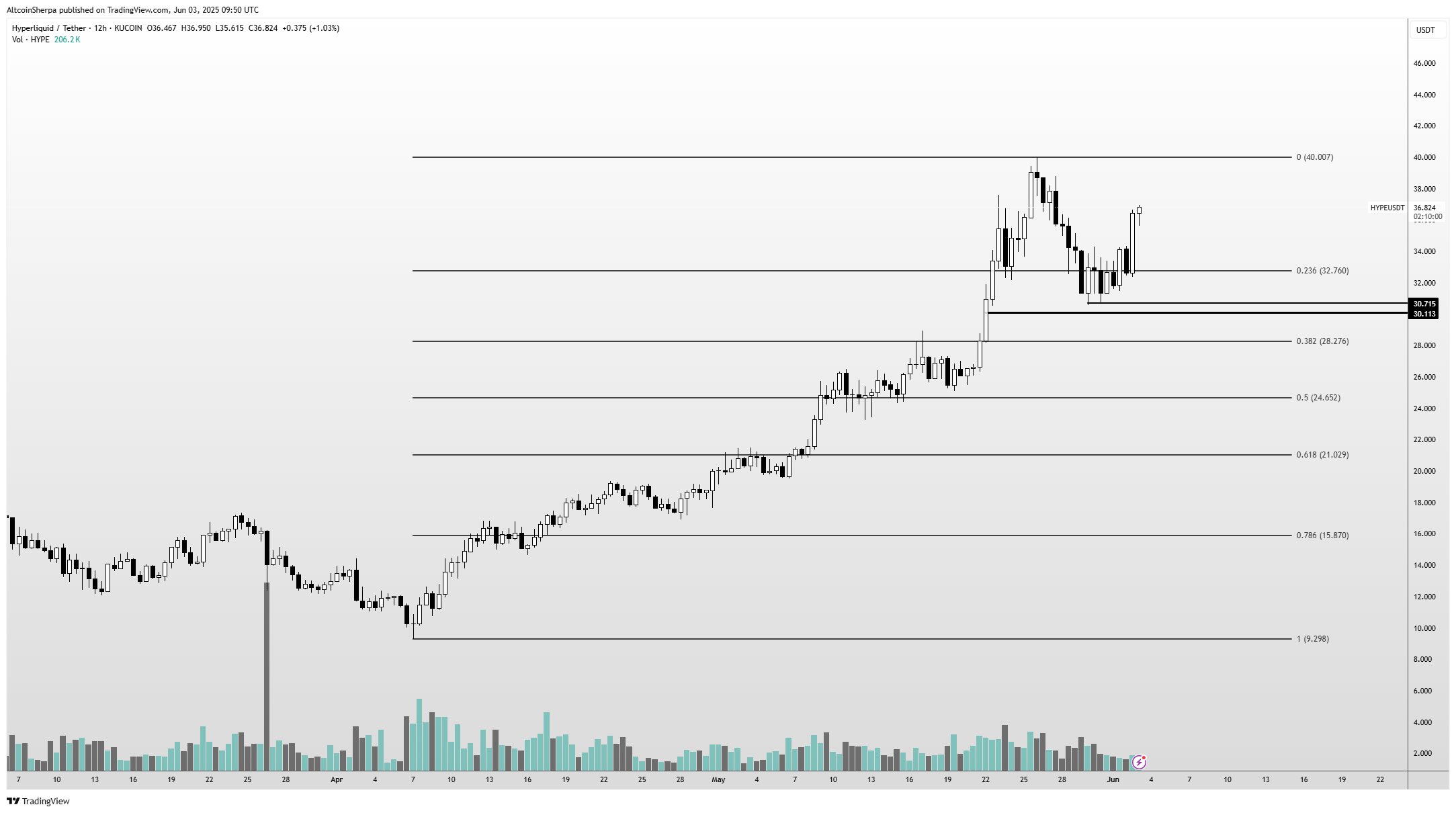 Gráfico da HYPE. Fonte: AltcoinSherpa