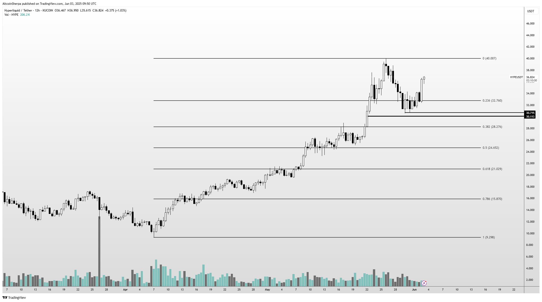Gráfico da HYPE. Fonte: AltcoinSherpa