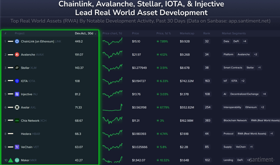 Chainlink lidera o desenvolvimento dos principais RWAs de cripto