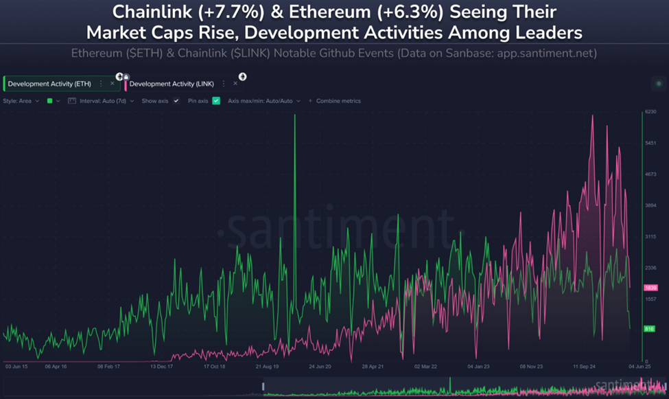 Chainlink lidera a atividade no GitHub