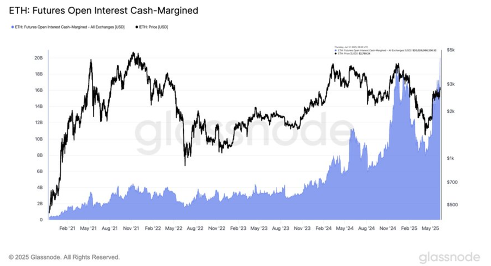 Interesse em Aberto nos Futuros de Ethereum