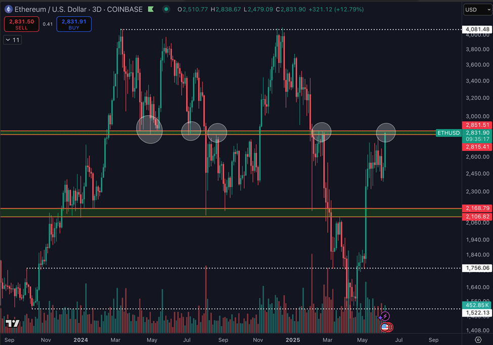 Gráfico de Preço do Ethereum