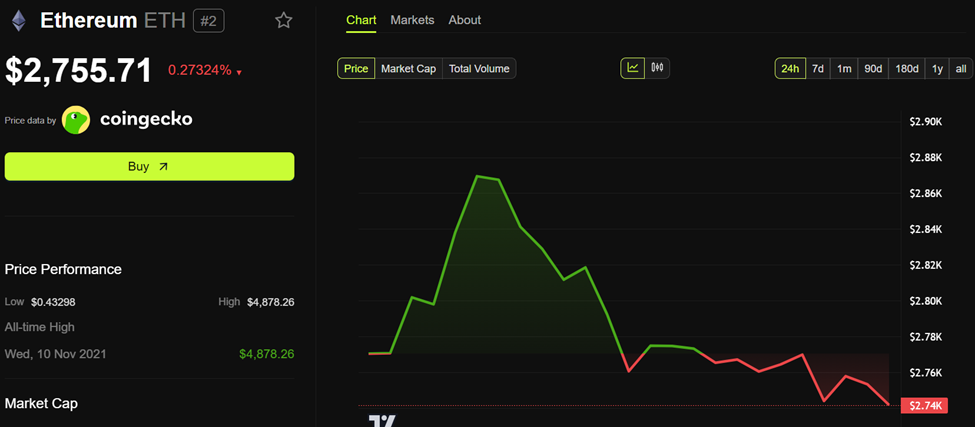 Desempenho de Preço do Ethereum (ETH)