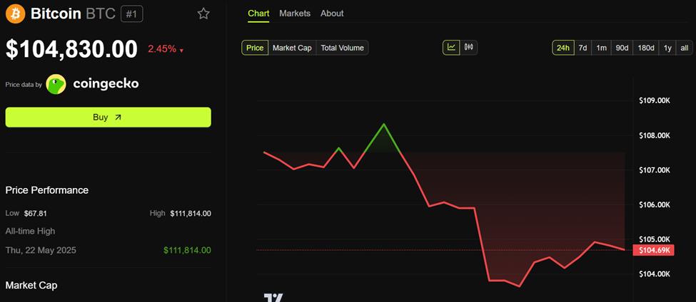 Desempenho do preço do Bitcoin (BTC)
