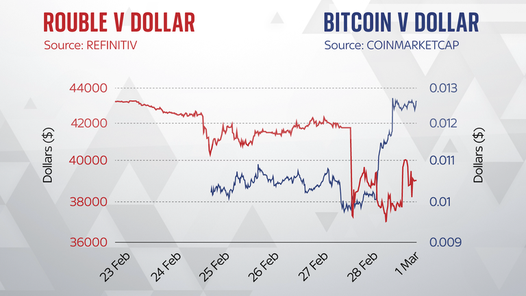 Gráfico do dólar e Bitcoin quando a guerra Rússia-Ucrânia começou.