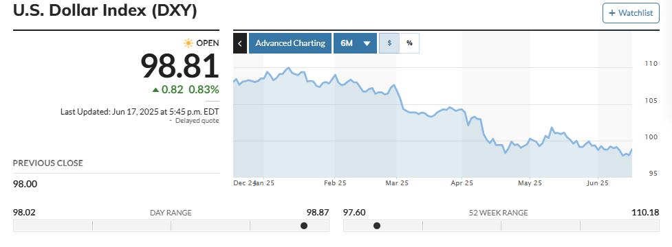 Índice USD nos últimos seis meses. Fonte: Marketwatch