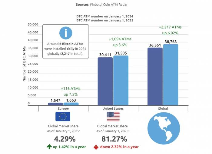 crescimento de caixas eletrônicos de bitcoin