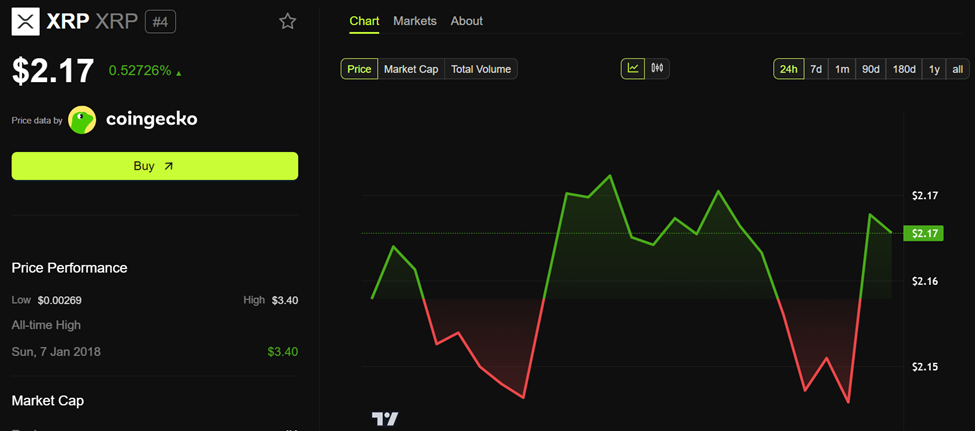Desempenho de Preço do Ripple (XRP)