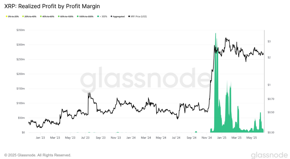 Lucro realizado do XRP por margem de lucro