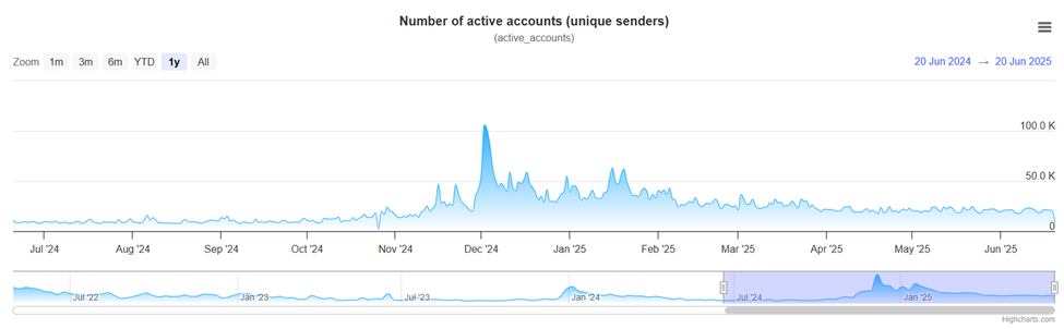 Número de contas ativas de XRP