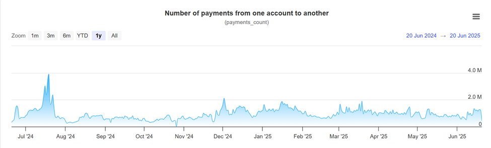 Número de pagamentos de XRP entre contas