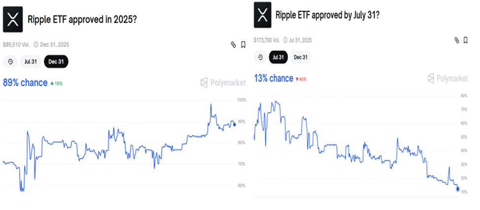 Probabilidades de Aprovação do ETF de XRP