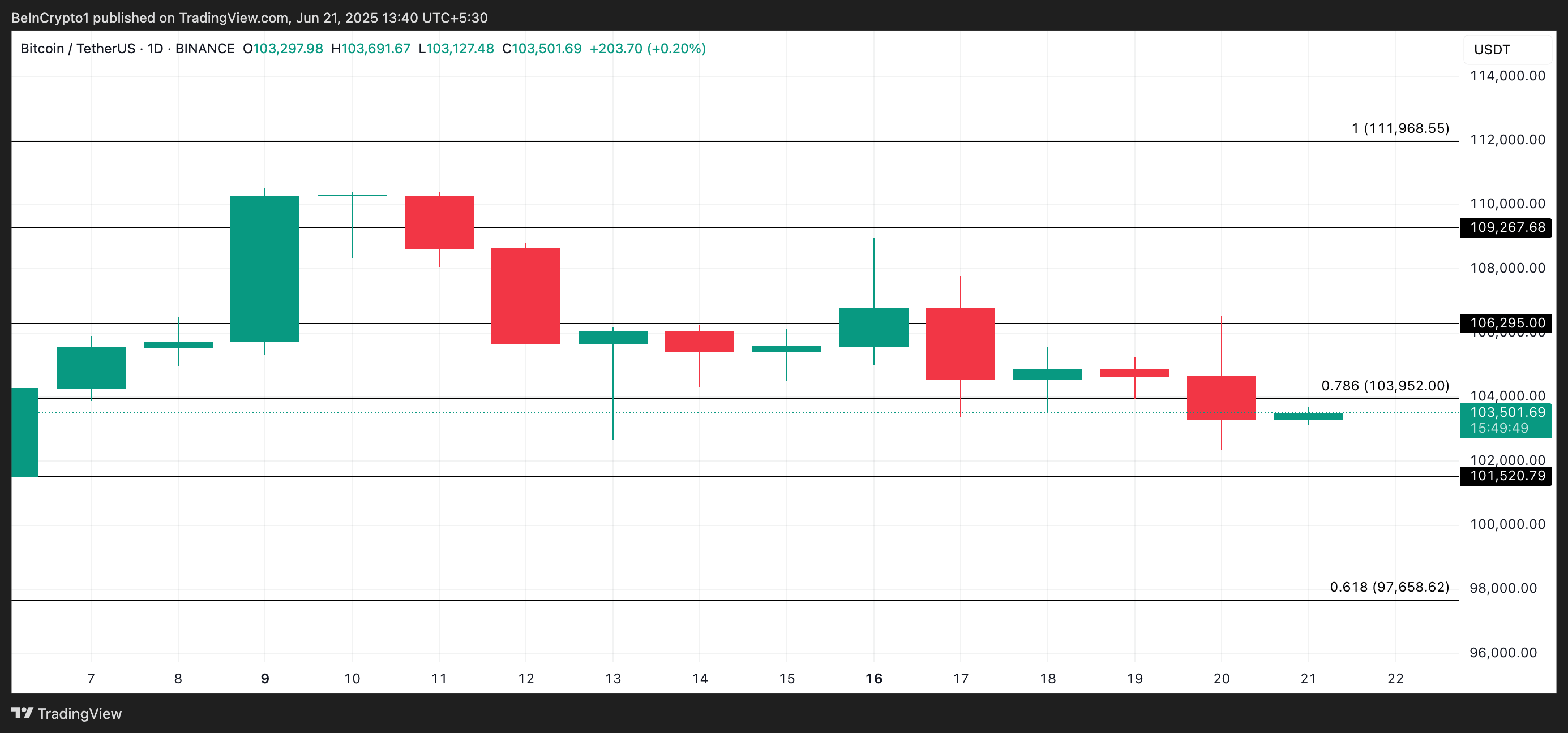 Análise de preço do Bitcoin