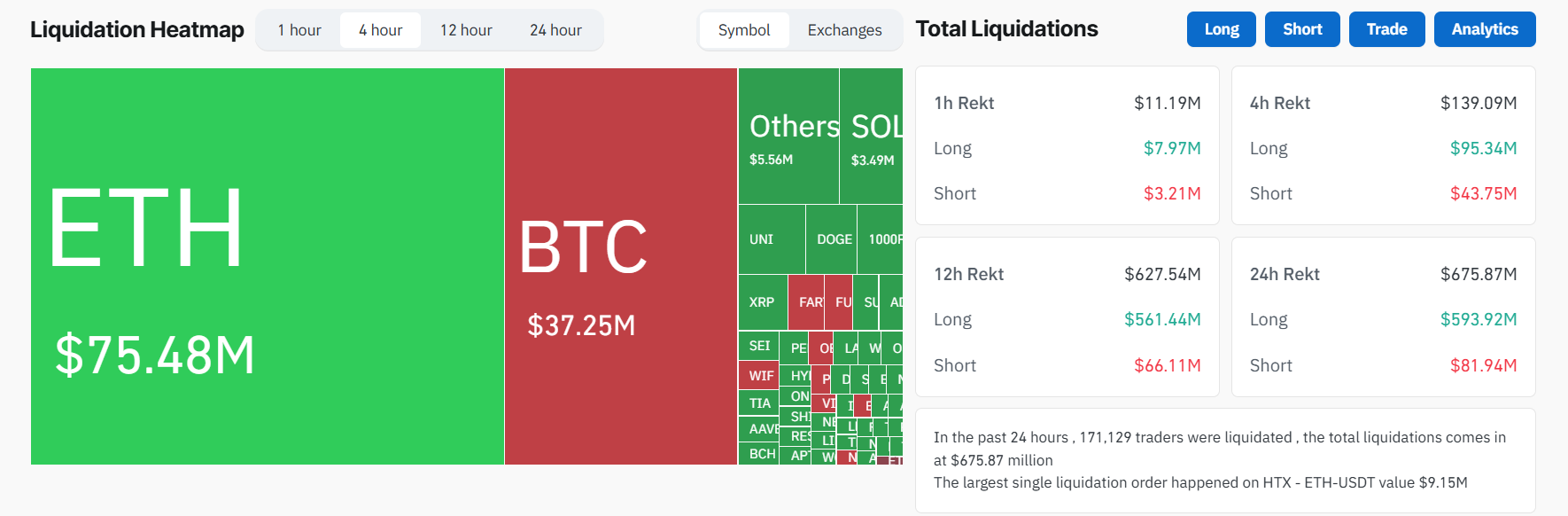 Liquidações no Mercado de Criptoativos Após Ataques dos EUA ao Irã. Fonte: Coinglass