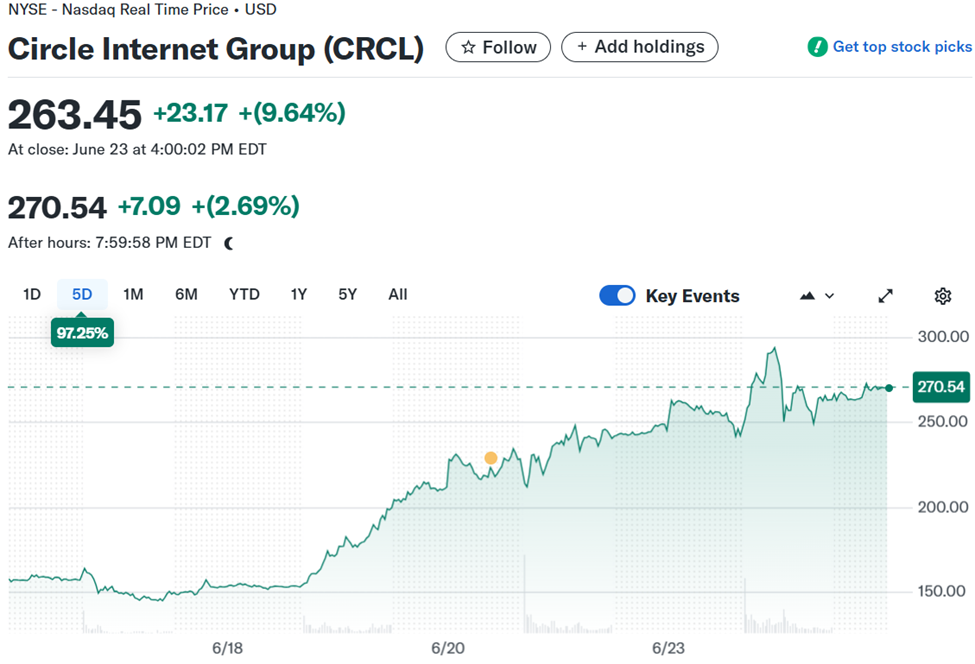 Visão Geral Pré-Mercado das Ações da Circle (CRCL)