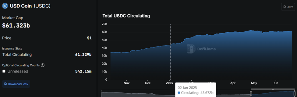 Oferta Circulante da Stablecoin USDC da Circle