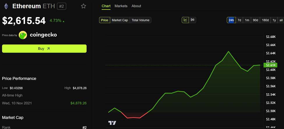 Desempenho do preço do Ethereum