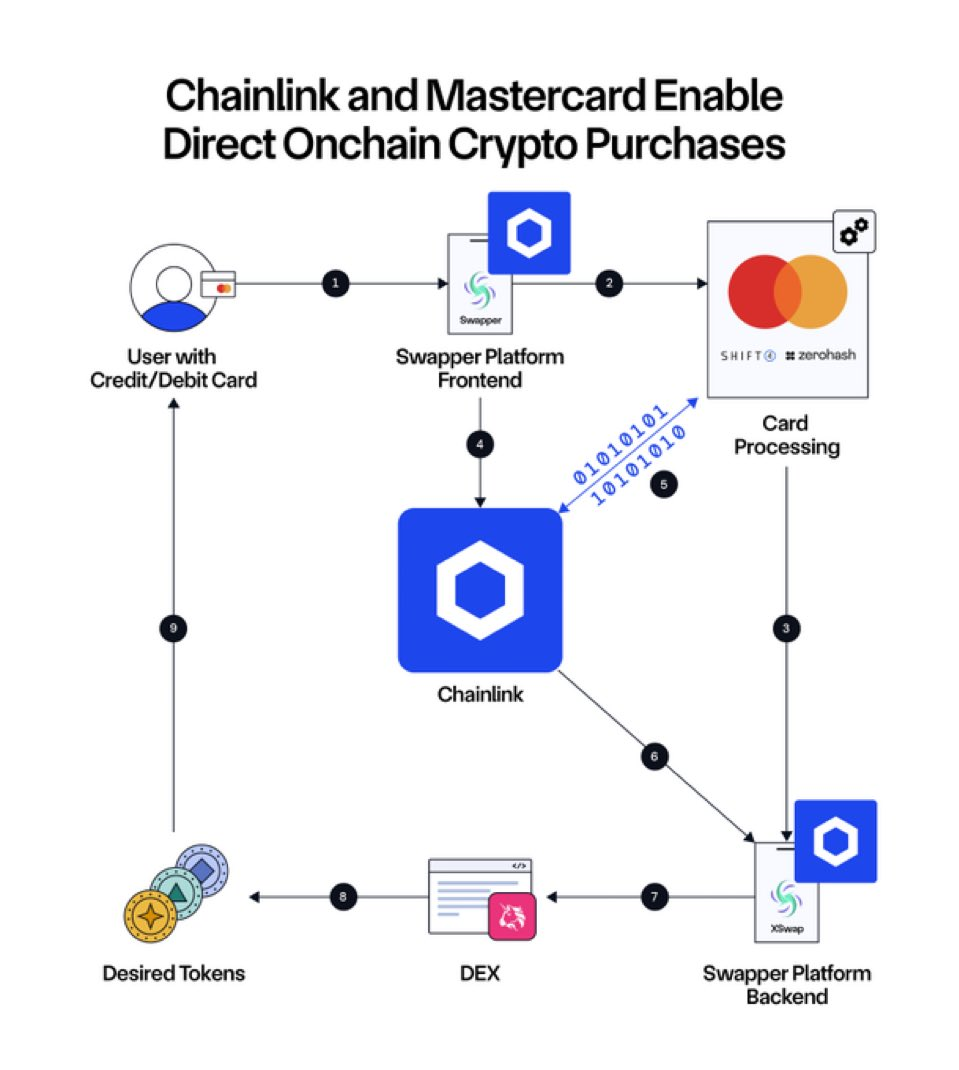 Infraestrutura da Chainlink com a Mastercard