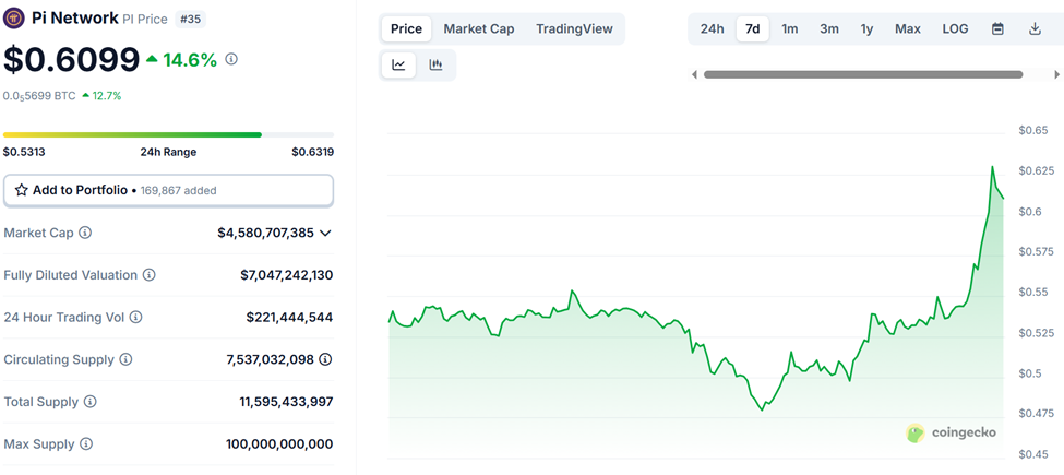 Desempenho de Preço da Pi Network (PI)