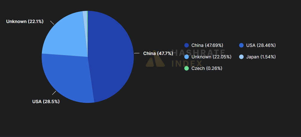 Distribuição de pools de mineração de Bitcoin por país