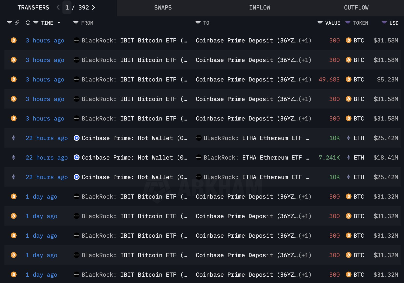 BlackRock Vende BTC para Comprar ETH