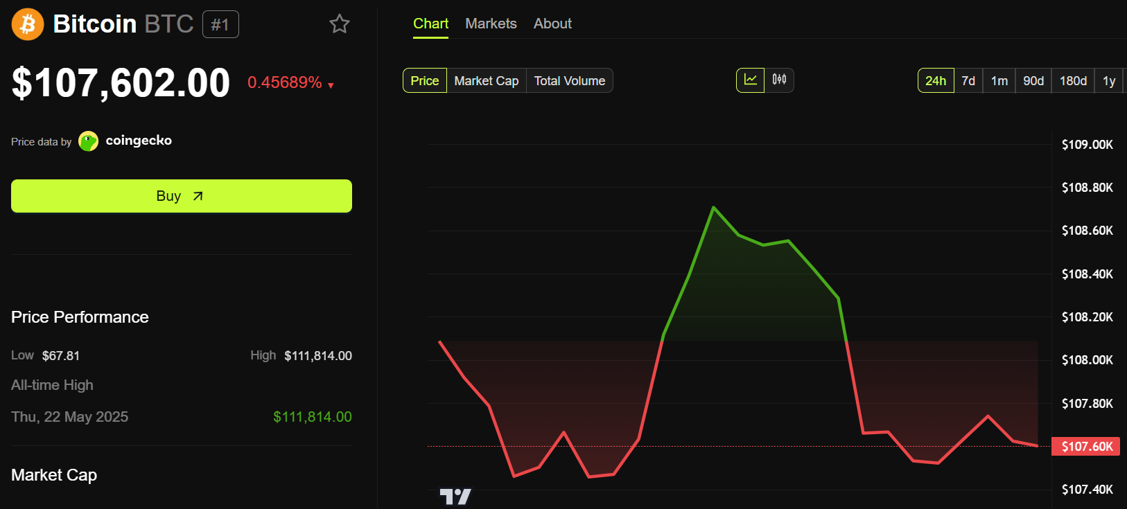 Desempenho de Preço do Bitcoin (BTC).