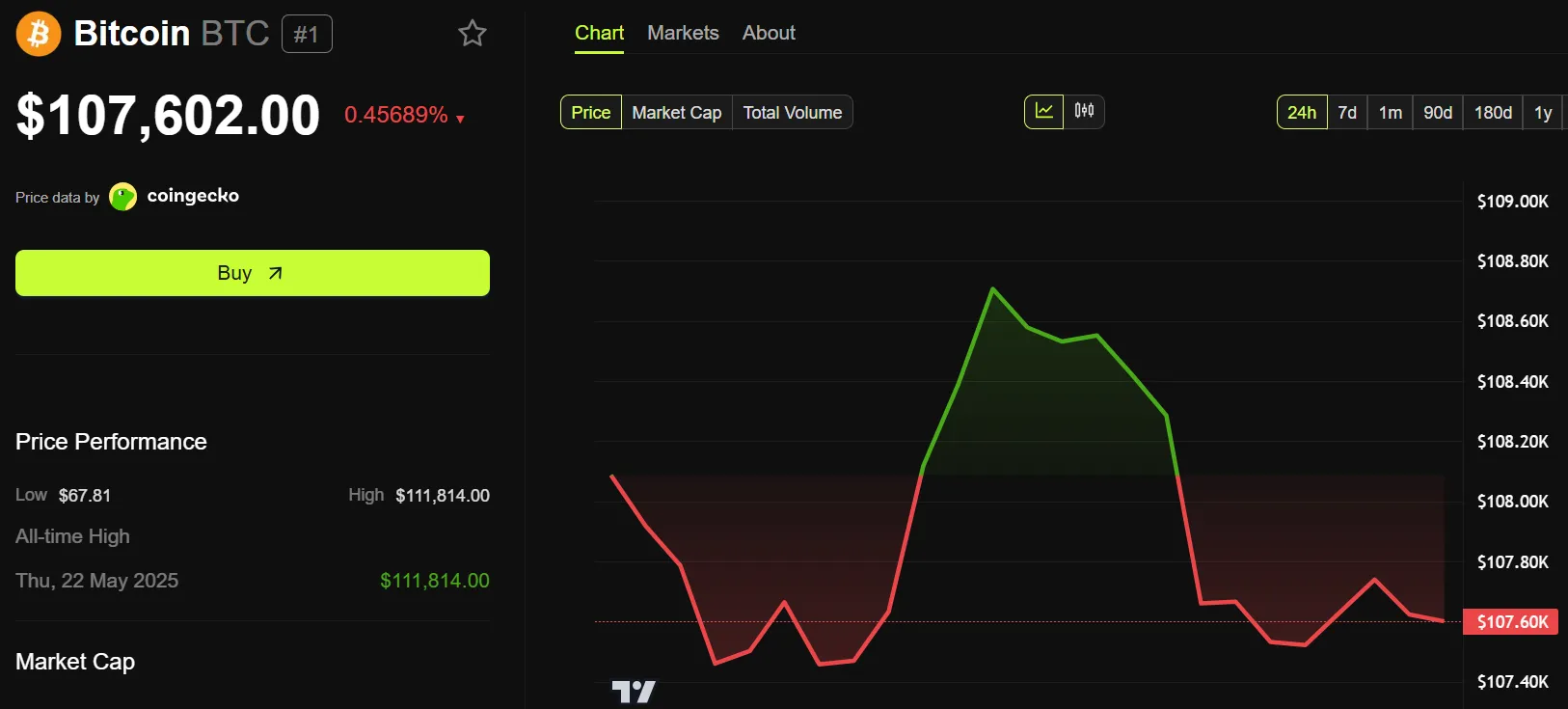 Desempenho de Preço do Bitcoin (BTC).