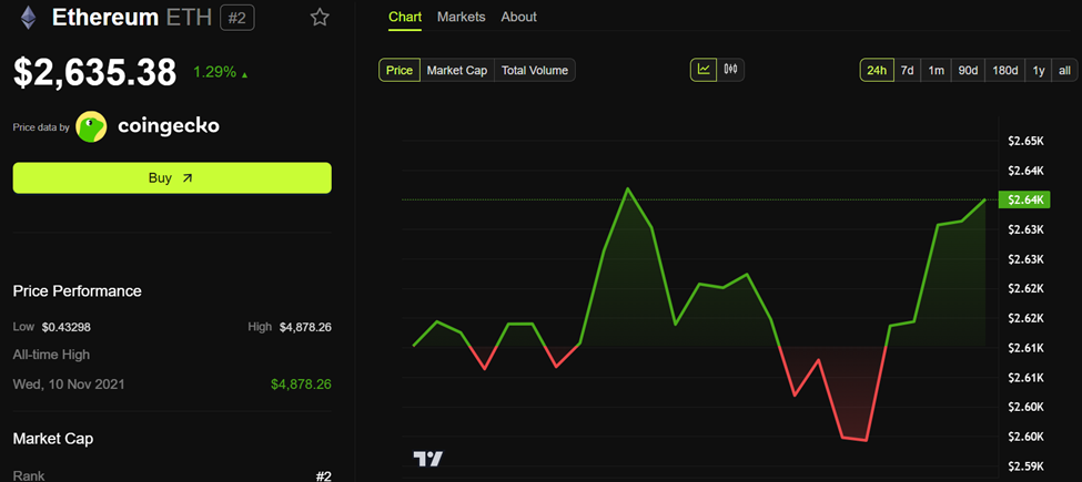 Desempenho de Preço do Ethereum (ETH)