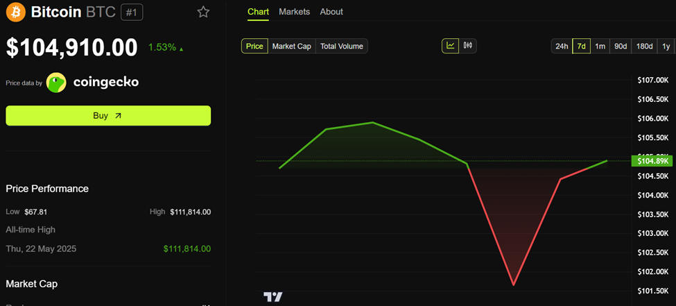 Desempenho de Preço do Bitcoin (BTC)