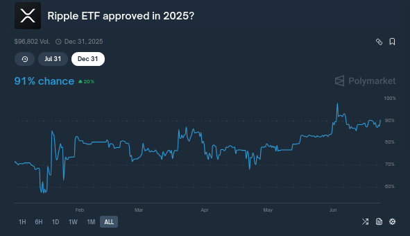 Probabilidades de aprovação do ETF de XRP em 2025. Fonte: Polymarket