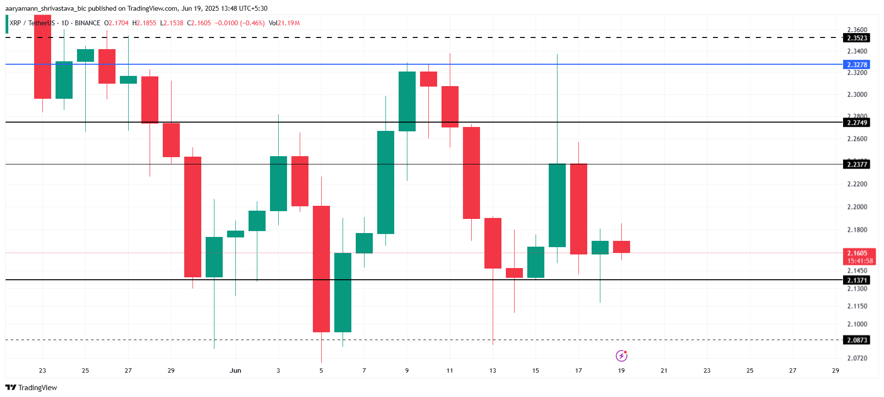 Análise de Preço XRP.