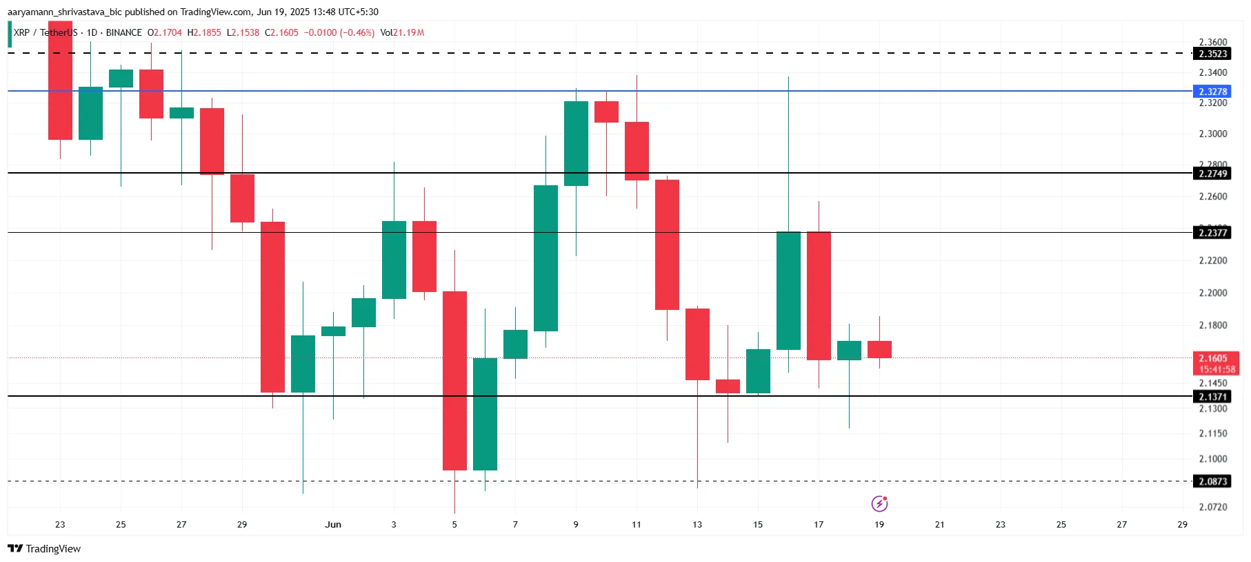 Análise de Preço XRP.