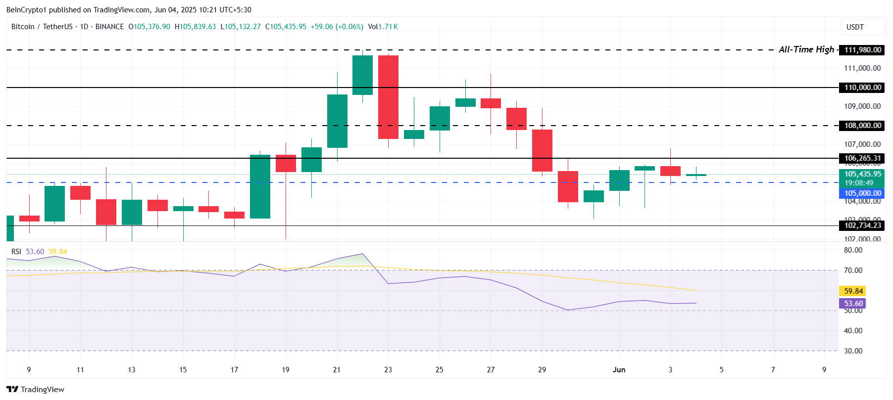 Análise de Preço do Bitcoin.