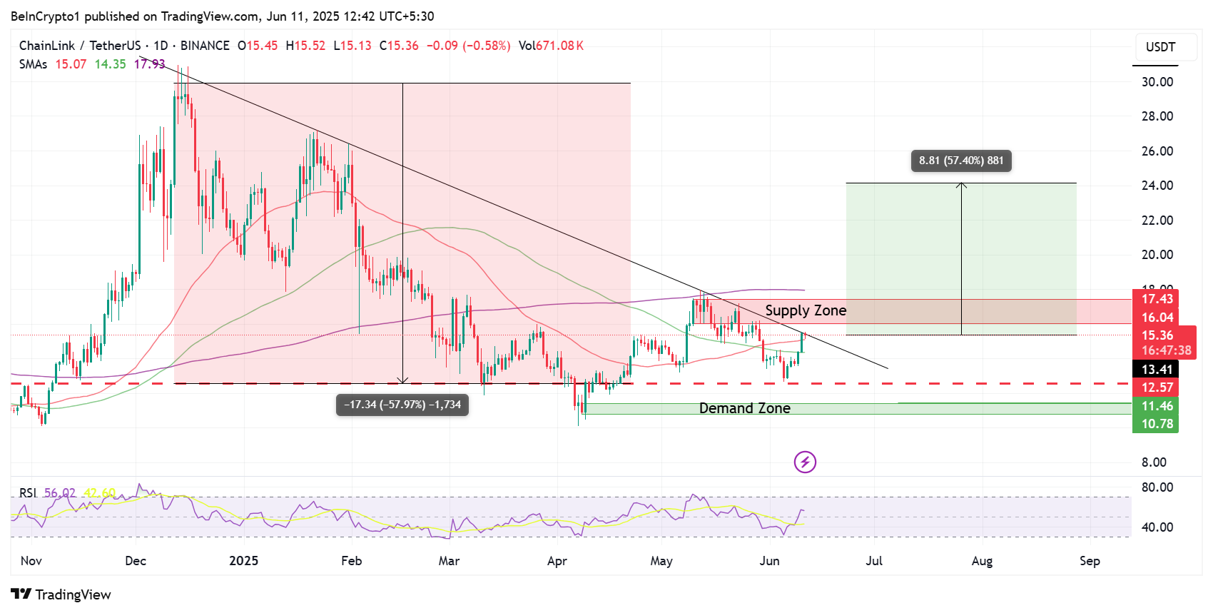 Desempenho de Preço do Chainlink (LINK)
