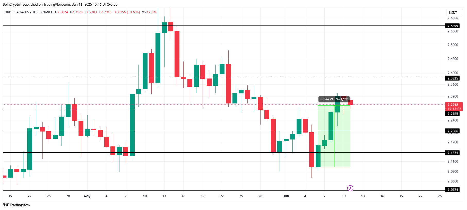Análise de Preço do XRP.