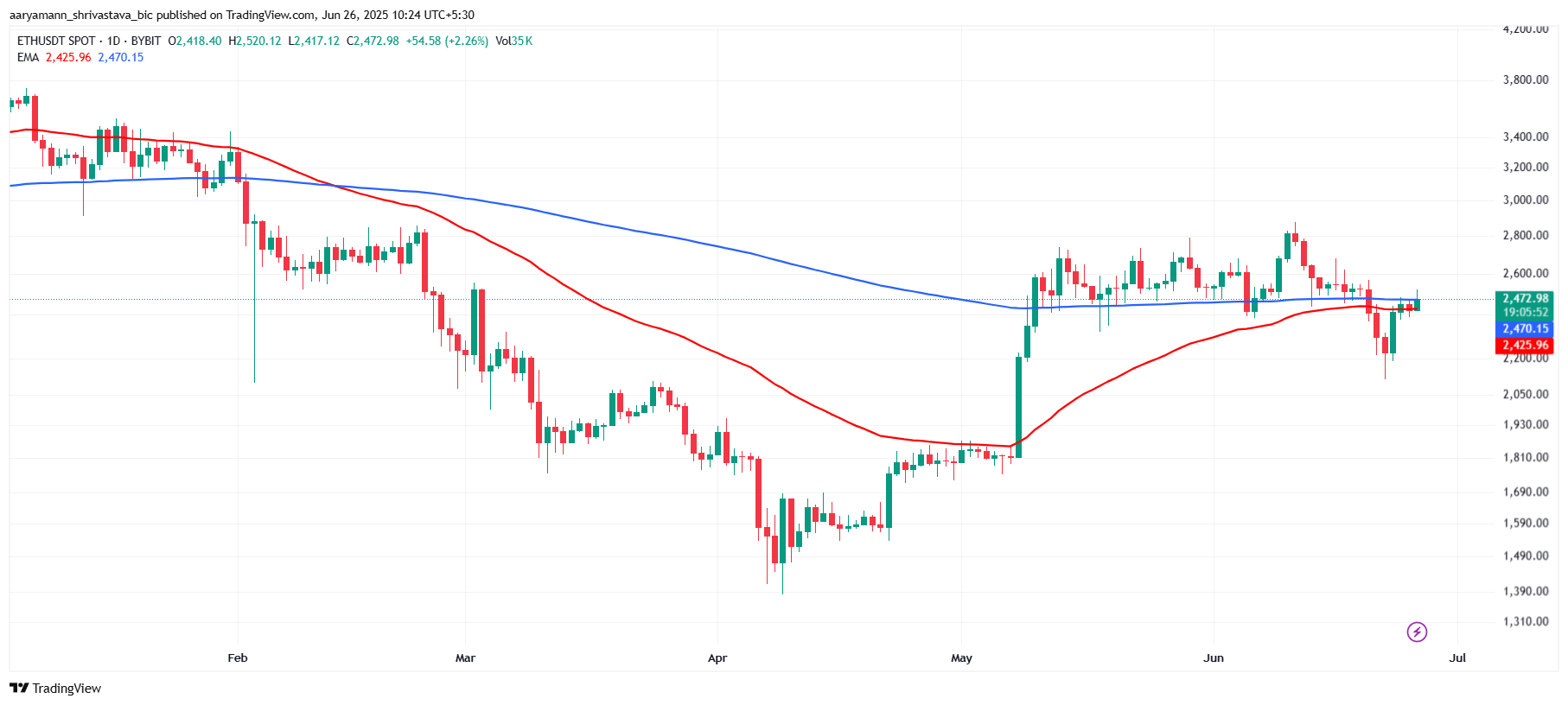 EMAs do Ethereum.