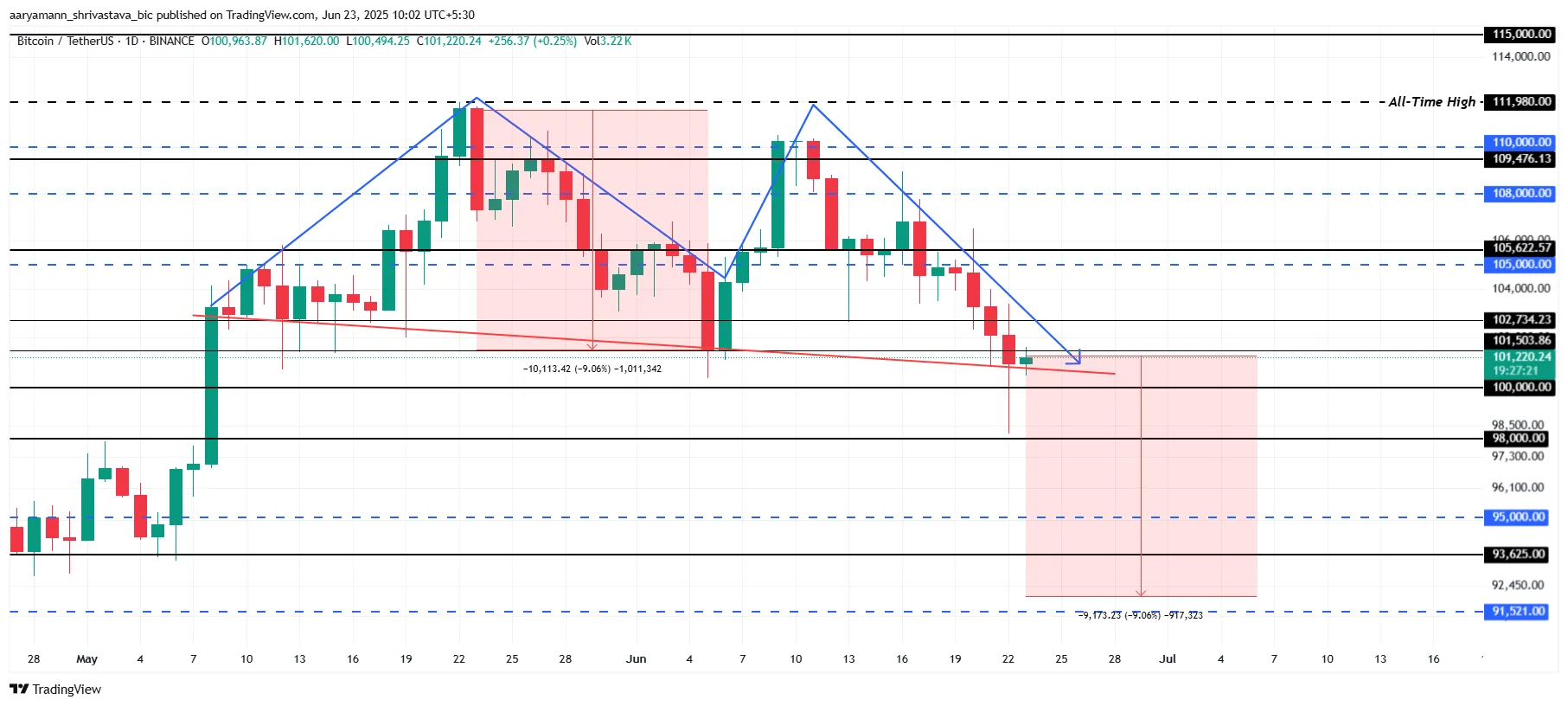 Análise de Preço do Bitcoin.