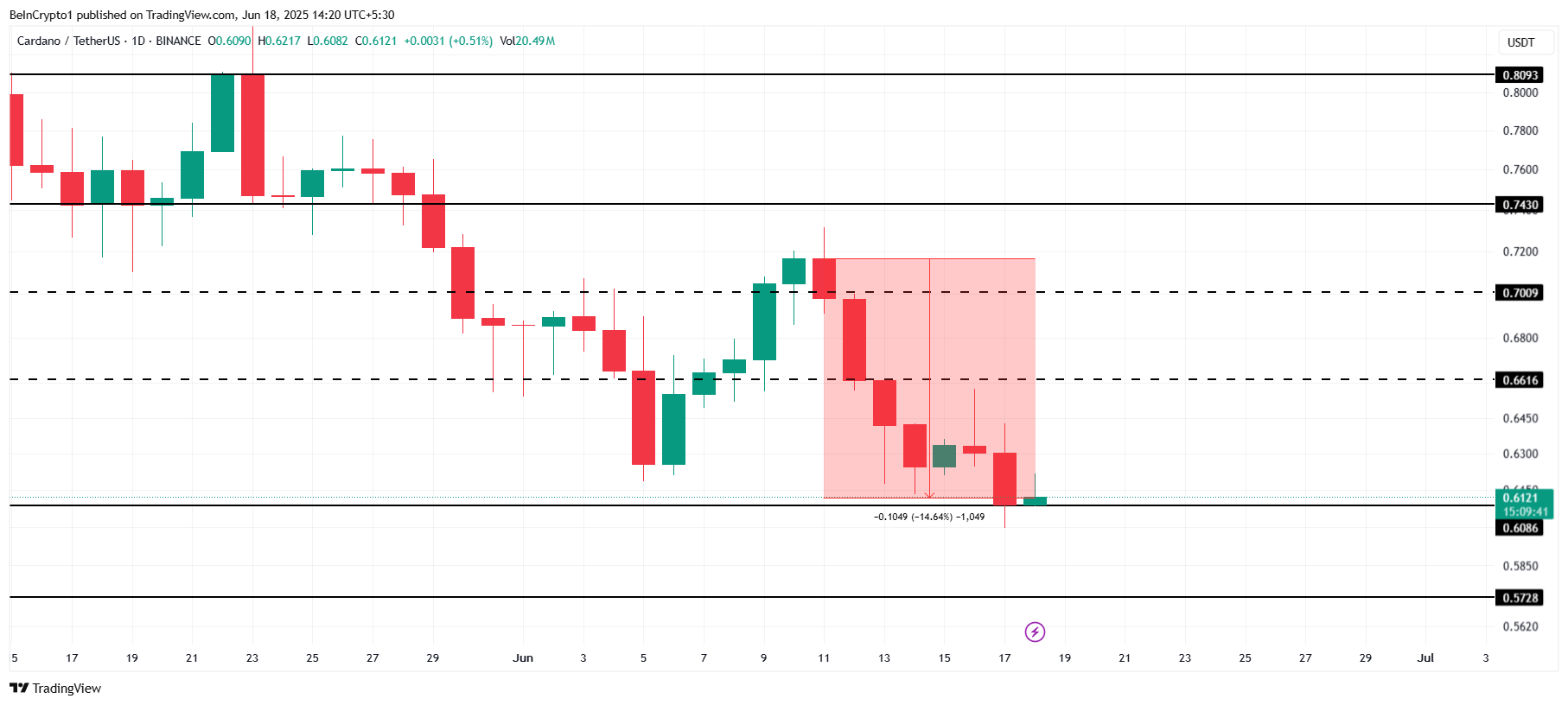 Análise de Preço da Cardano.