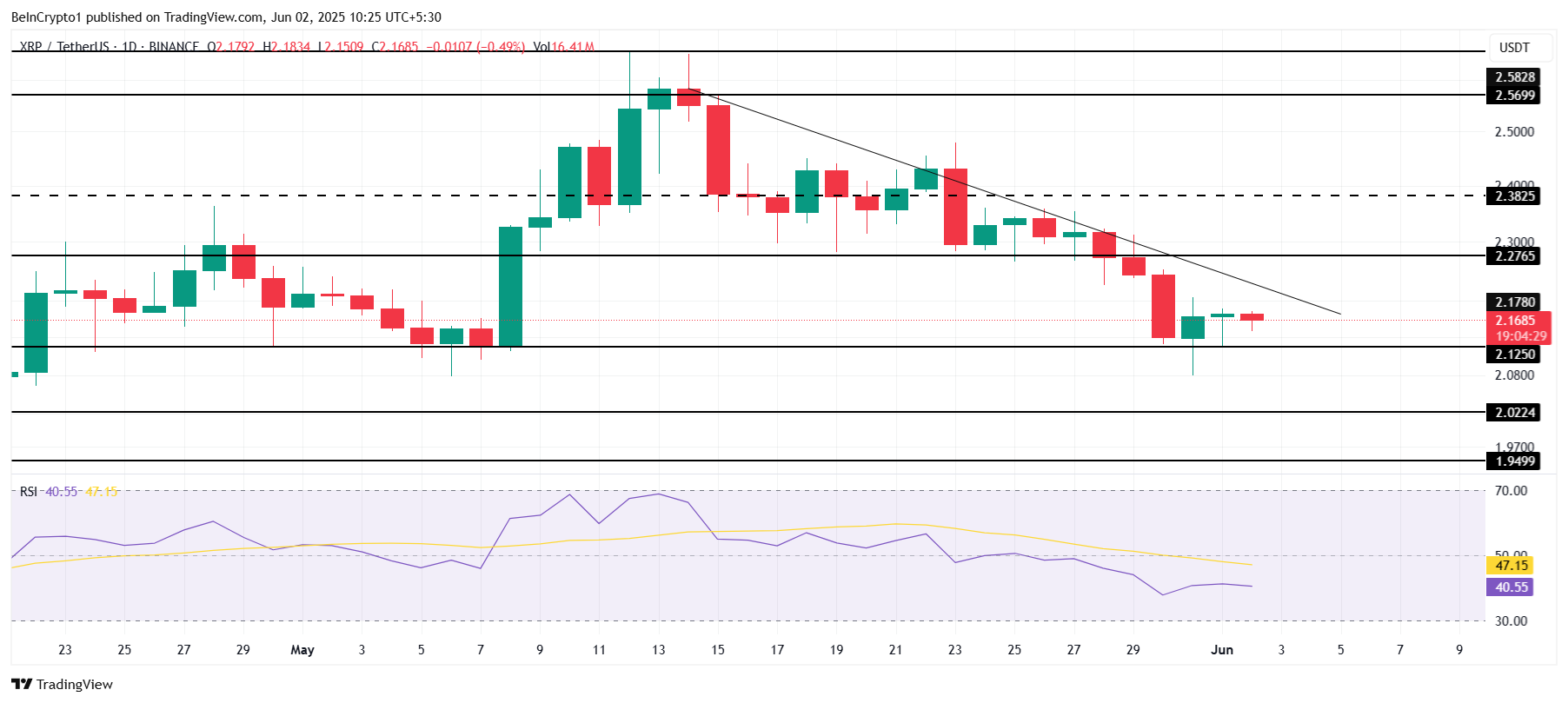 Análise de Preço do XRP.