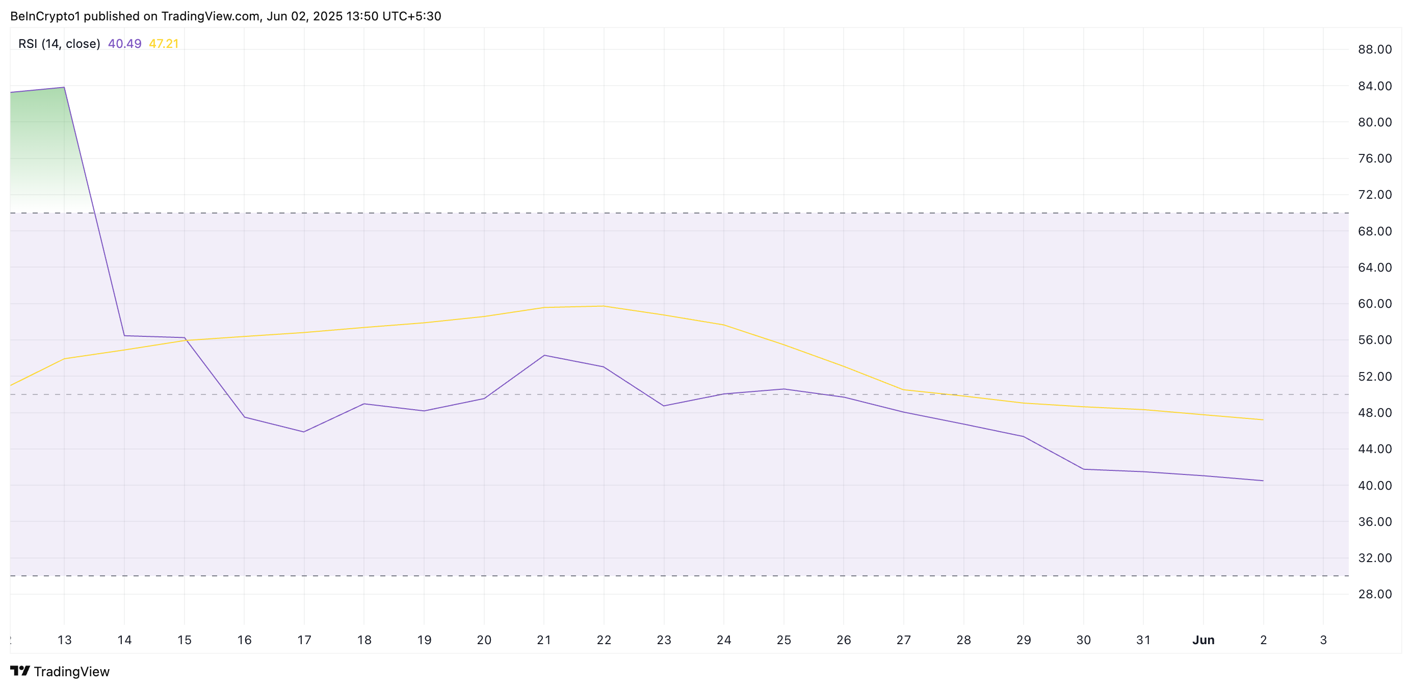 PI RSI